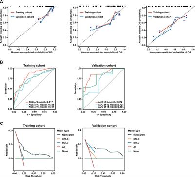 Prognostic nomogram for patients with advanced unresectable hepatocellular carcinoma treated with TAE combined with HAIC